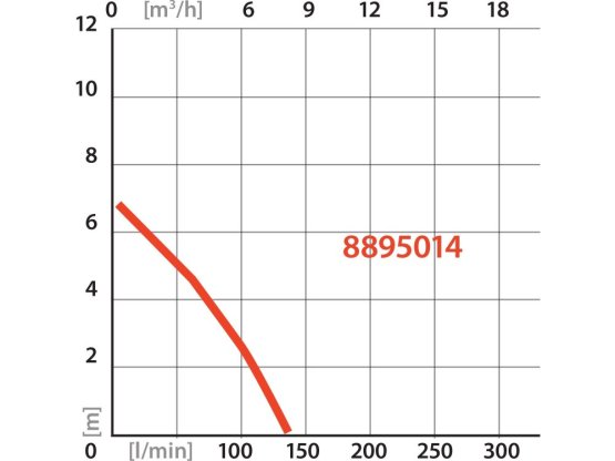 EXTOL PREMIUM 8895014 čerpadlo ponorné, pro čerpání do sucha, 400W