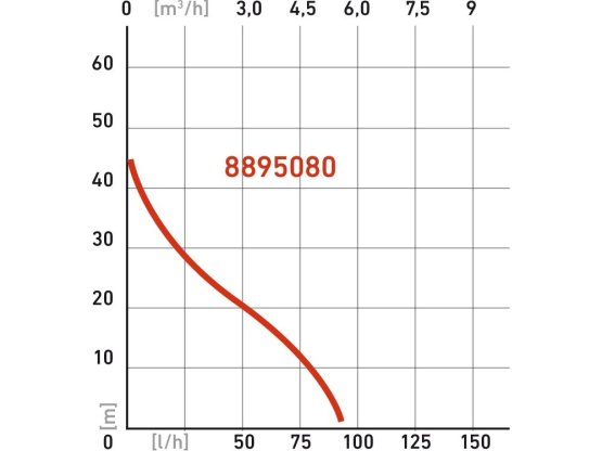 EXTOL PREMIUM čerpadlo proudové 750W 5270l/h 8895080