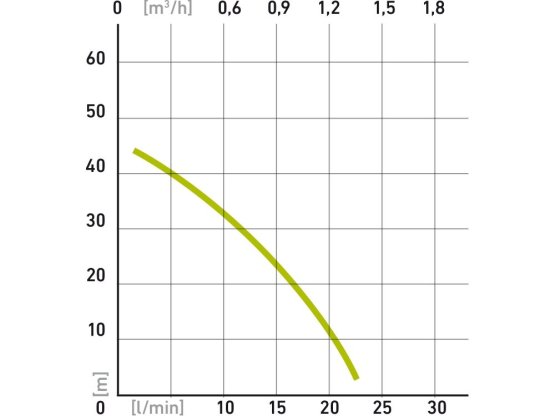 EXTOL CRAFT čerpadlo membránové hlubinné ponorné 300W 10m 1400L/h 414170