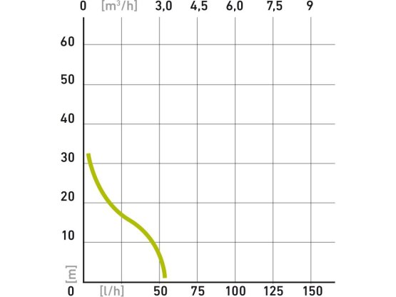 EXTOL CRAFT čerpadlo zahradní proudové 500W 3080l/h 414262